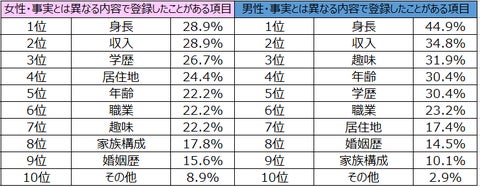 マッチングアプリの写真・プロフィール盛り衰える男女心理戦 マッチングアプリの写真・プロフィール盛り衰える男女心理戦