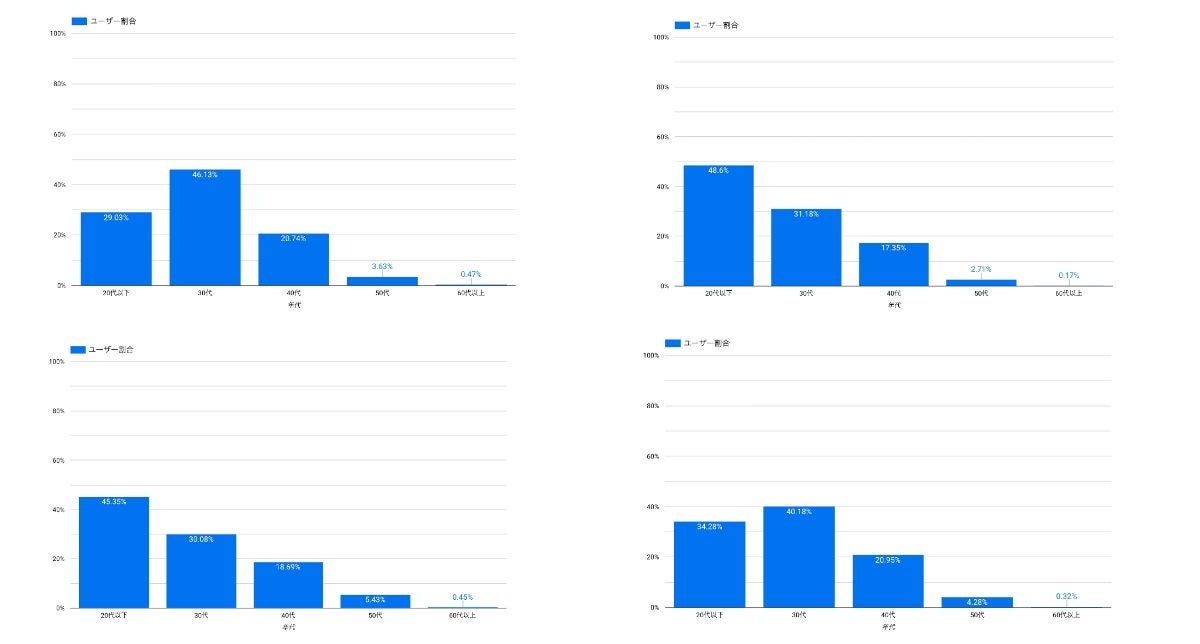 グラフA(左上)B(右上)C(左下)D(右下)