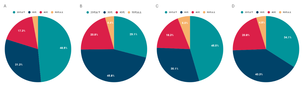 映画に行った年代
