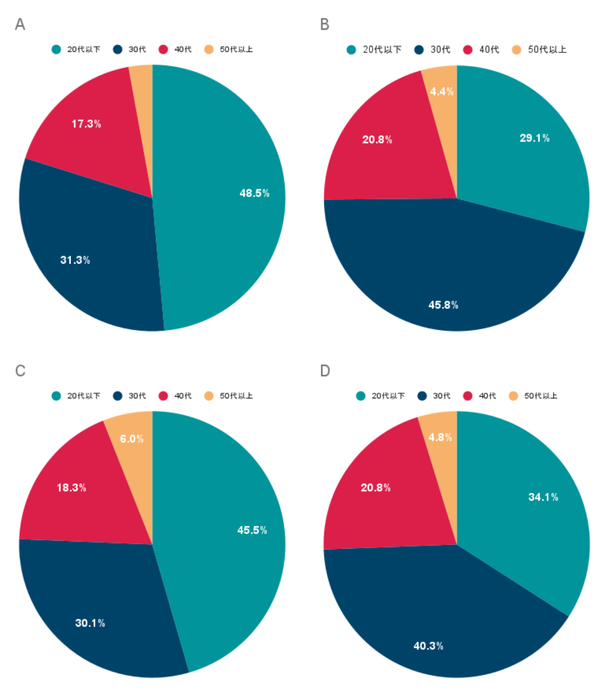 映画館に行った年代