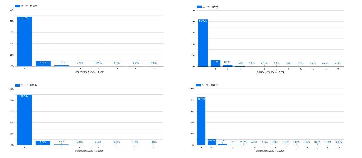 グラフA(左上)B(右上)C(左下)D(右下)
