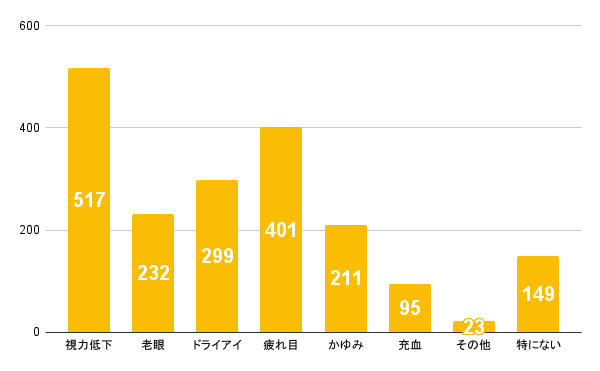 目のお困りごとアンケート結果