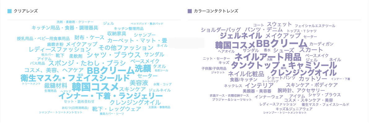 コンタクト購入者の相関キーワード