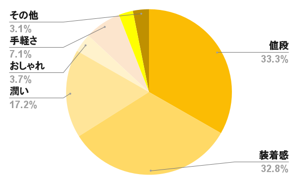 コンタクトで重視すること