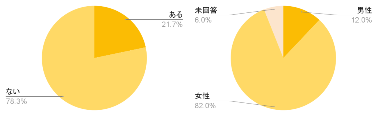 カラーコンタクトの購入の有無と性別