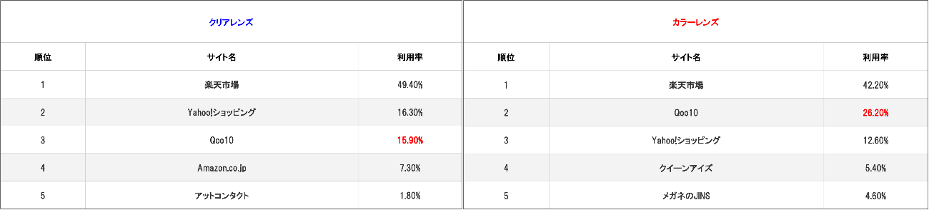 コンタクトの販売サイトランキング(2022年11月)