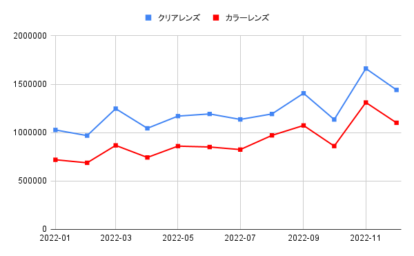 2022年時系列でのコンタクトの購入時期と人数