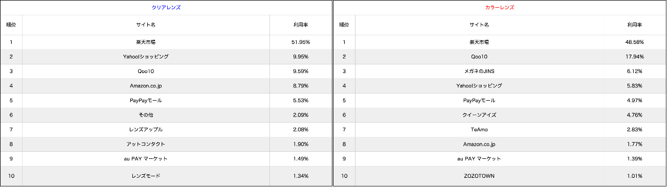 ※Amazon.co.jpはデータの特性上、取得できていないデータが一部ございます。