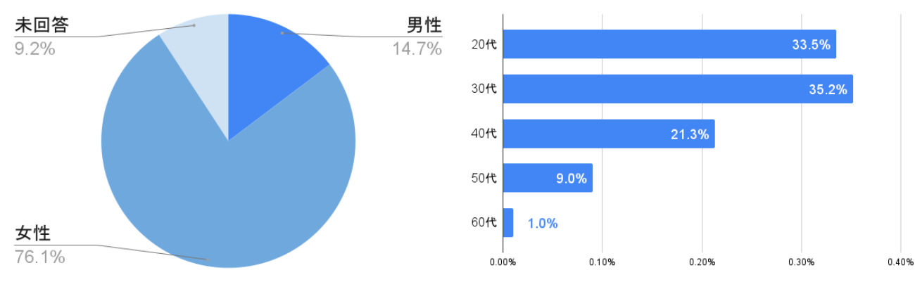 カラーレンズ購入者の性別と年代