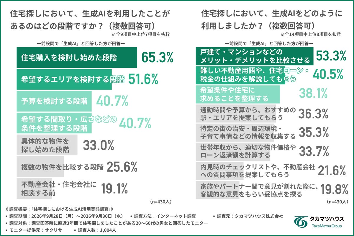 住宅探しに生成AI、利用者の約9割が「信頼」 求められる役割は「答え」より「相談相手・調整役・コンシェルジュ」