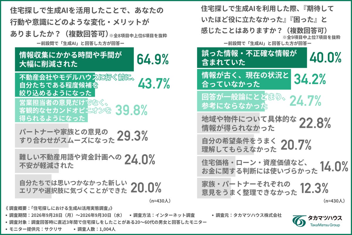 住宅探しに生成AI、利用者の約9割が「信頼」 求められる役割は「答え」より「相談相手・調整役・コンシェルジュ」