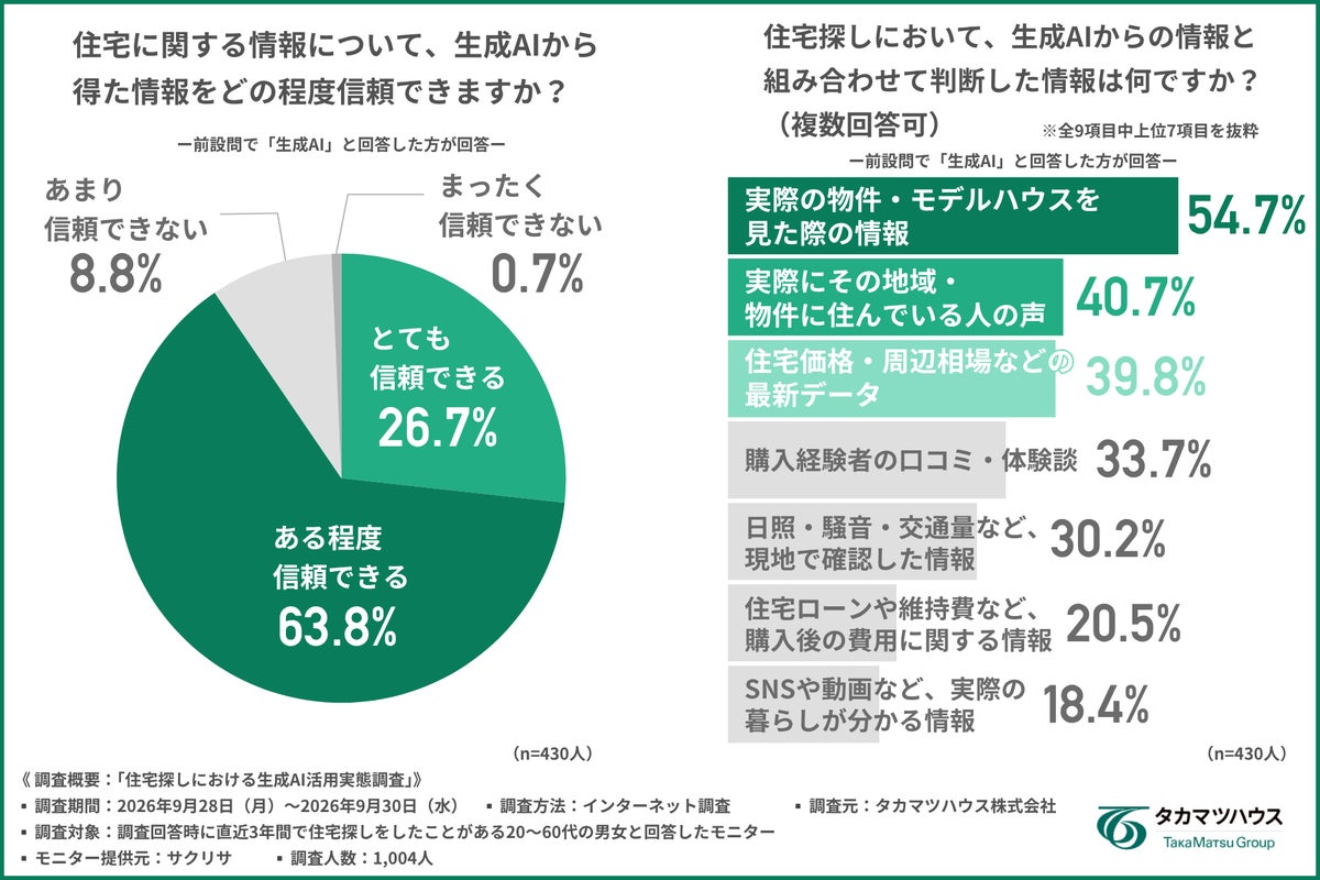 住宅探しに生成AI、利用者の約9割が「信頼」 求められる役割は「答え」より「相談相手・調整役・コンシェルジュ」