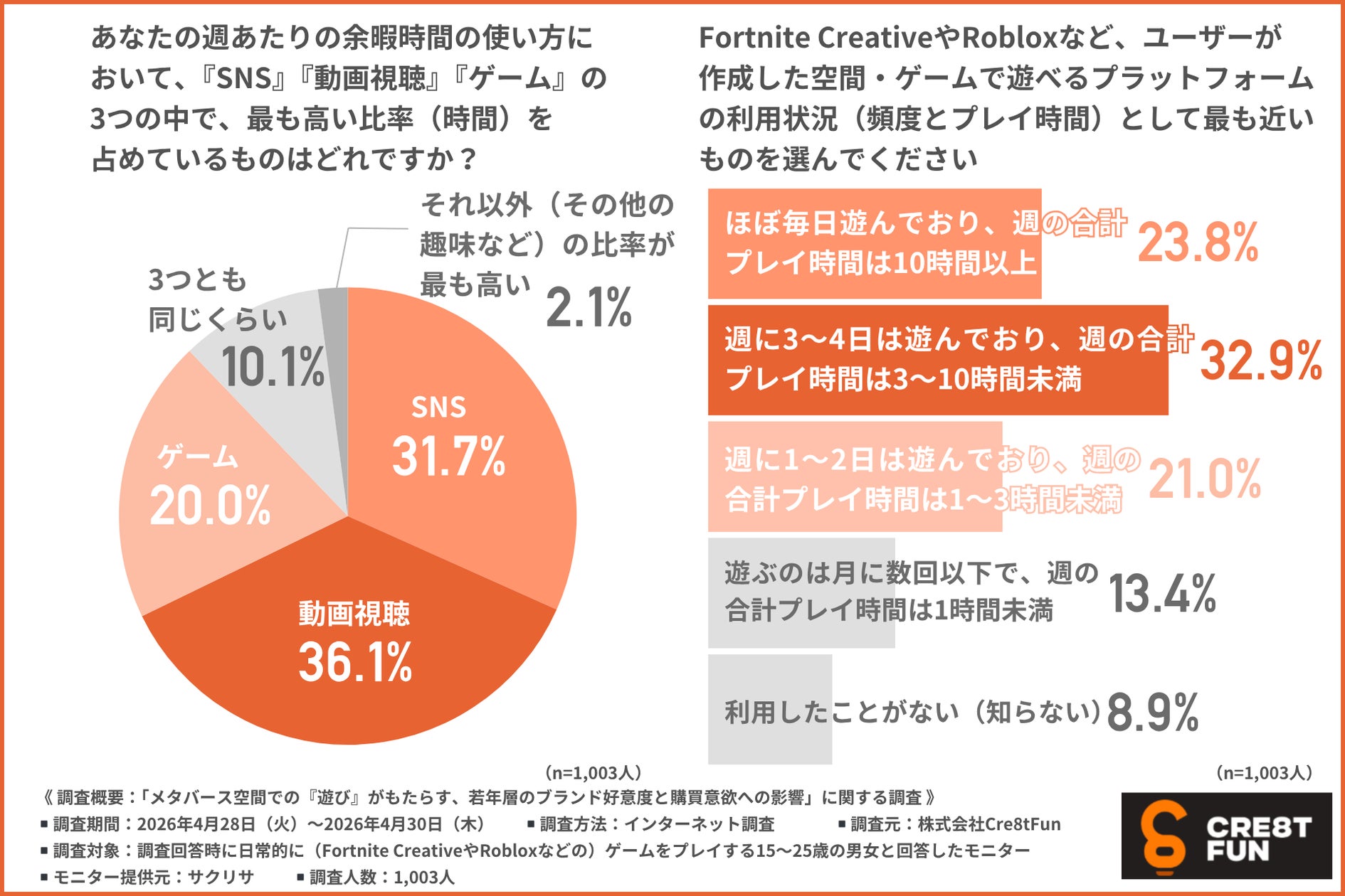 若者1000人調査:ゲーム内体験、動画広告より好感度◎!購買意欲UP 若者1000人調査:ゲーム内体験、動画広告より好感度◎!購買意欲UP
