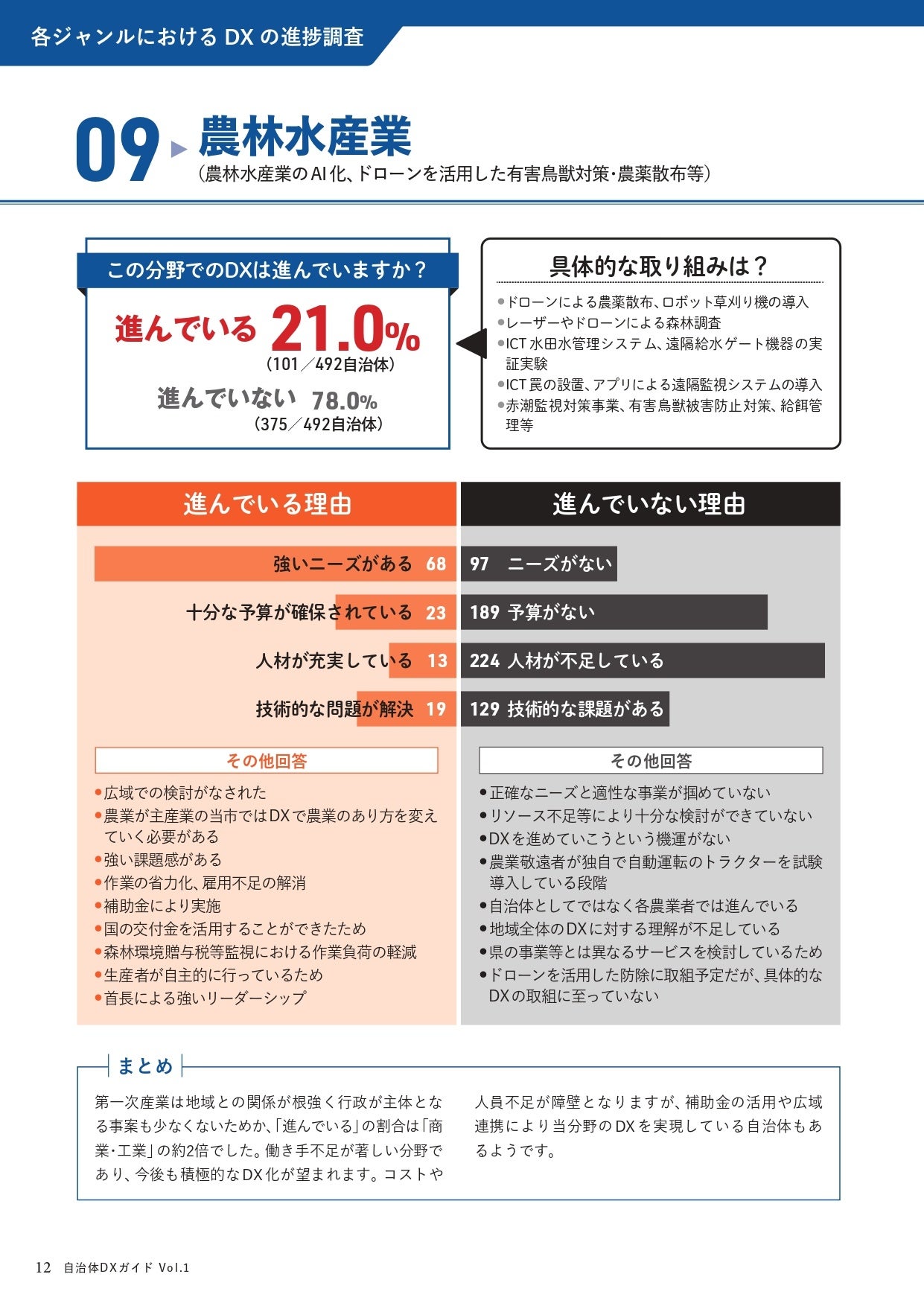 農林水産業における自治体DX進捗状況：約5分の1の自治体が