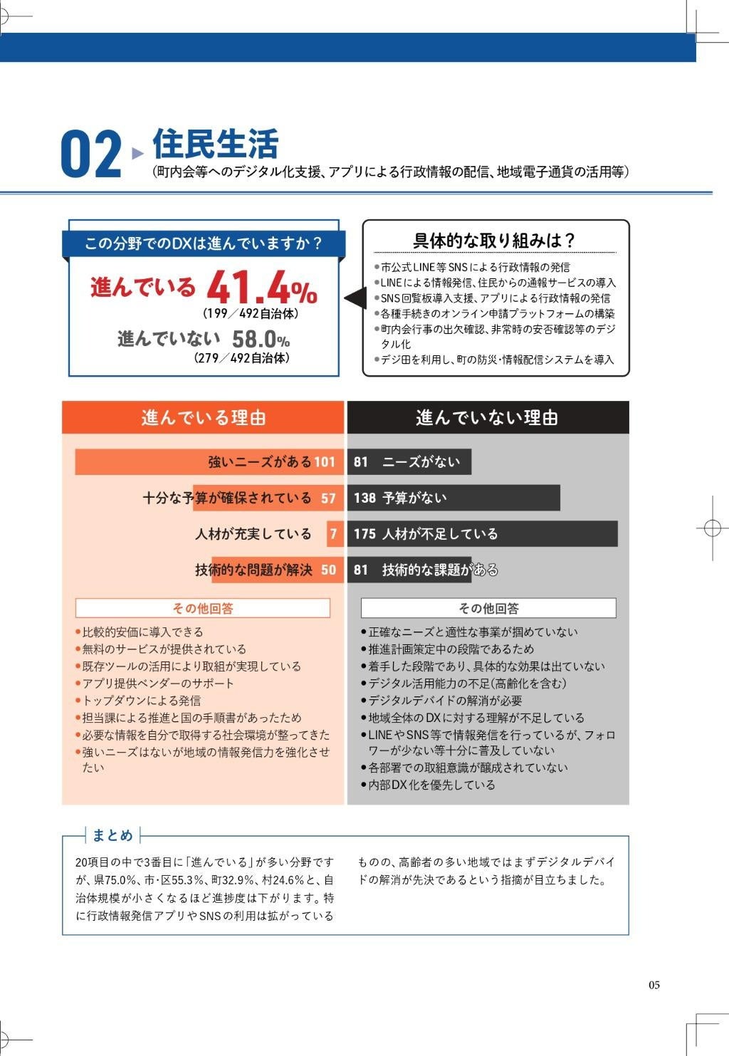 分野別自治体DX進捗調査、地域活性化は21.4％ 住民生活は41.4