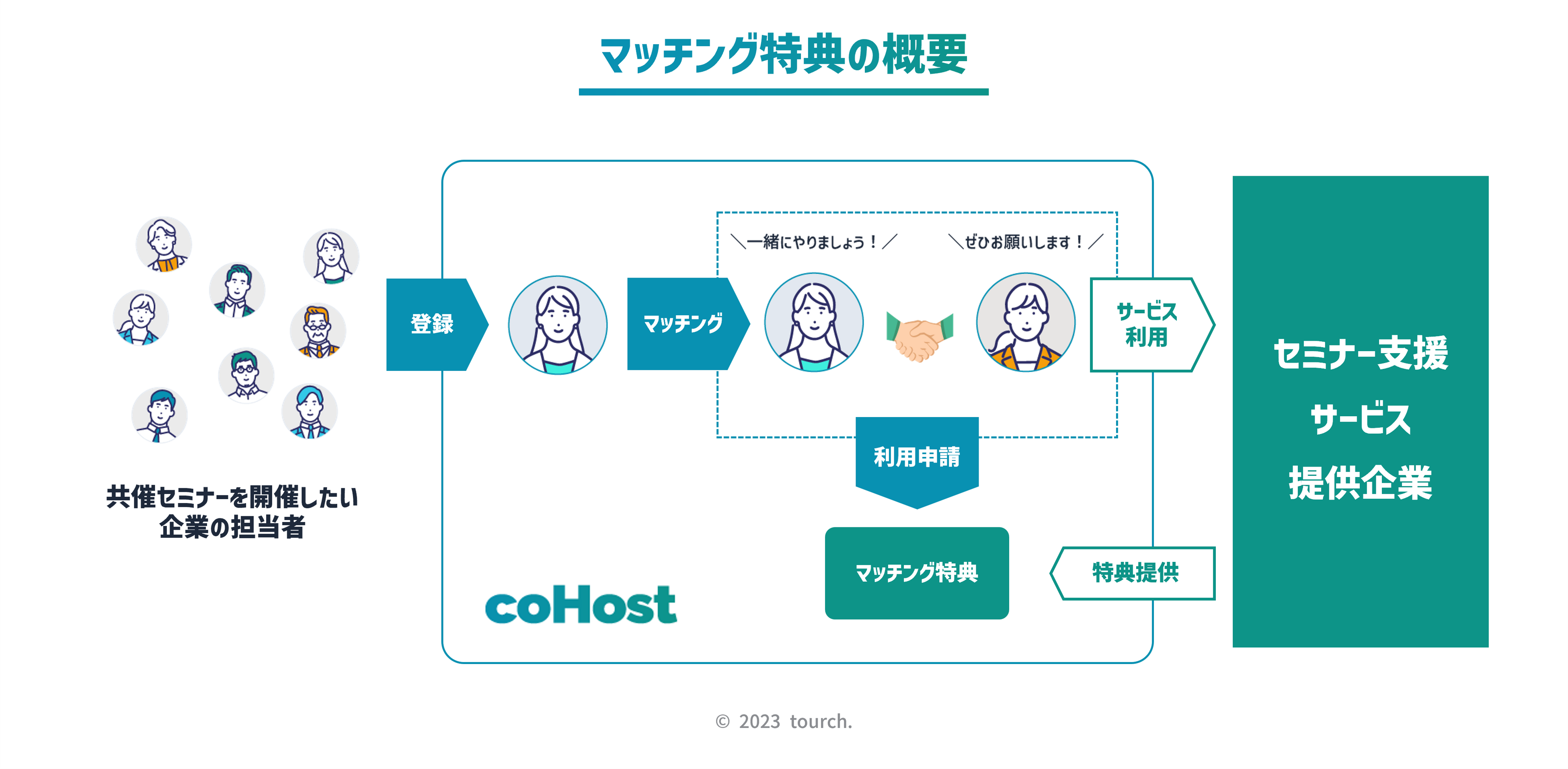 マッチング特典の概要