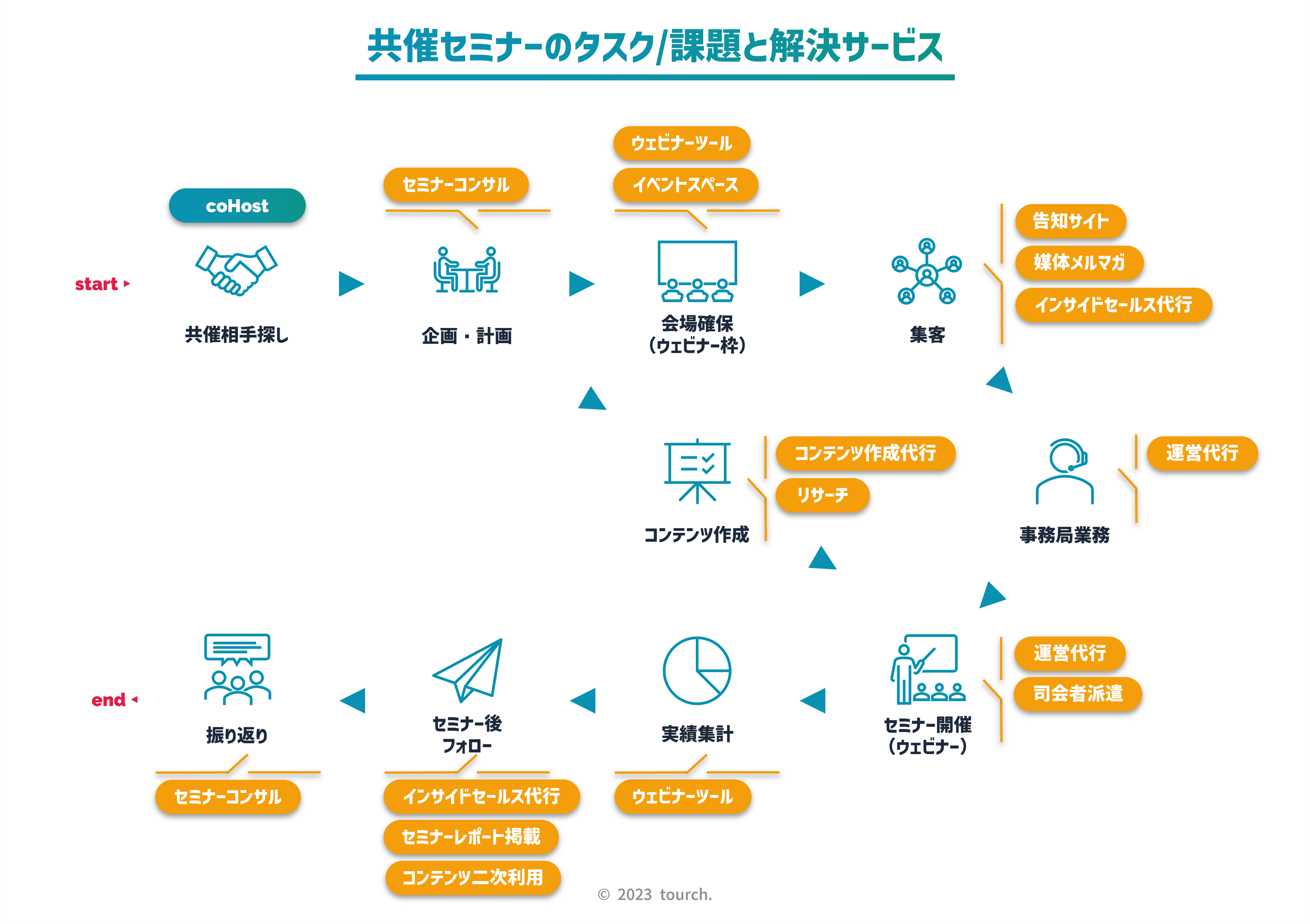 共催セミナーのタスク・課題と解決サービス