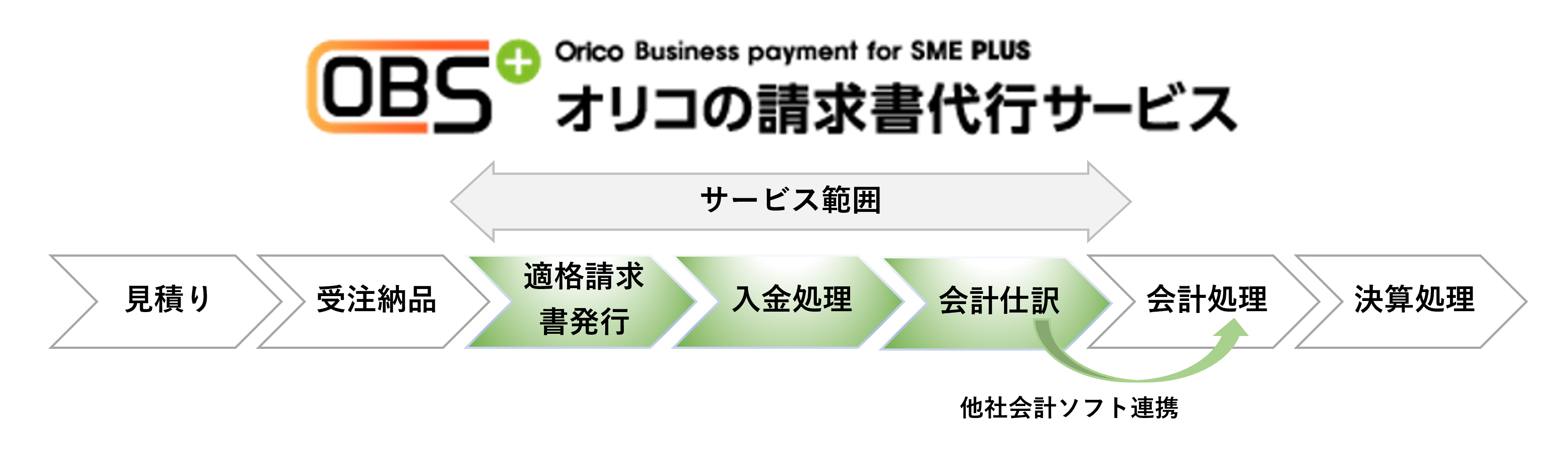 「OBSプラス」サービス概要図