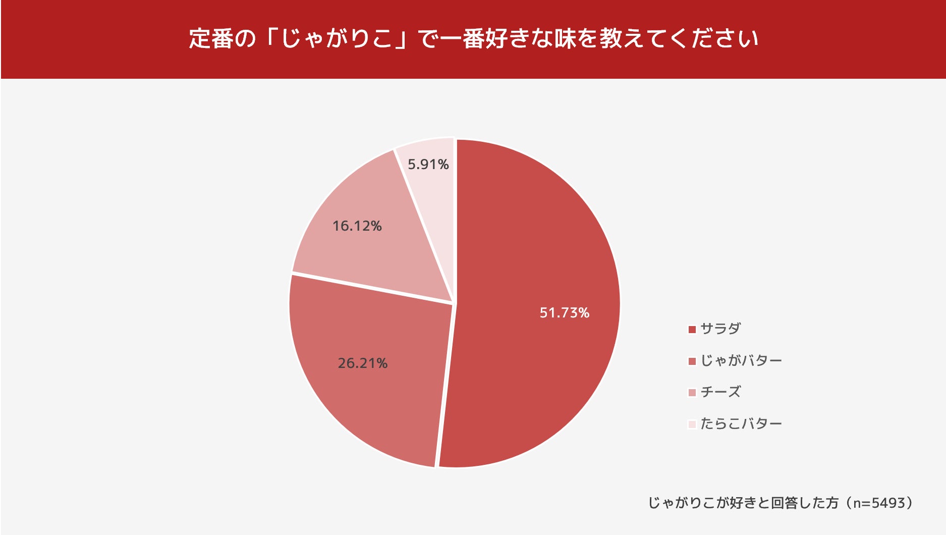 好きな味ランキングは 定番の サラダ味 がダントツの1位 じゃがりこに関するアンケートを実施 チャンスイット インフォニア株式会社のプレスリリース 好きな味ランキングは 定番の サラダ味 がダントツの1位 じゃがりこに関するアンケートを実施 チャンスイット インフォニア株式会社のプレスリリース