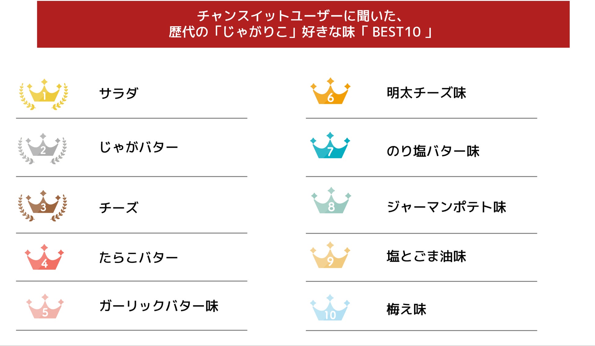 好きな味ランキングは 定番の サラダ味 がダントツの1位 じゃがりこに関するアンケートを実施 チャンスイット インフォニア株式会社のプレスリリース 好きな味ランキングは 定番の サラダ味 がダントツの1位 じゃがりこに関するアンケートを実施 チャンスイット インフォニア株式会社のプレスリリース