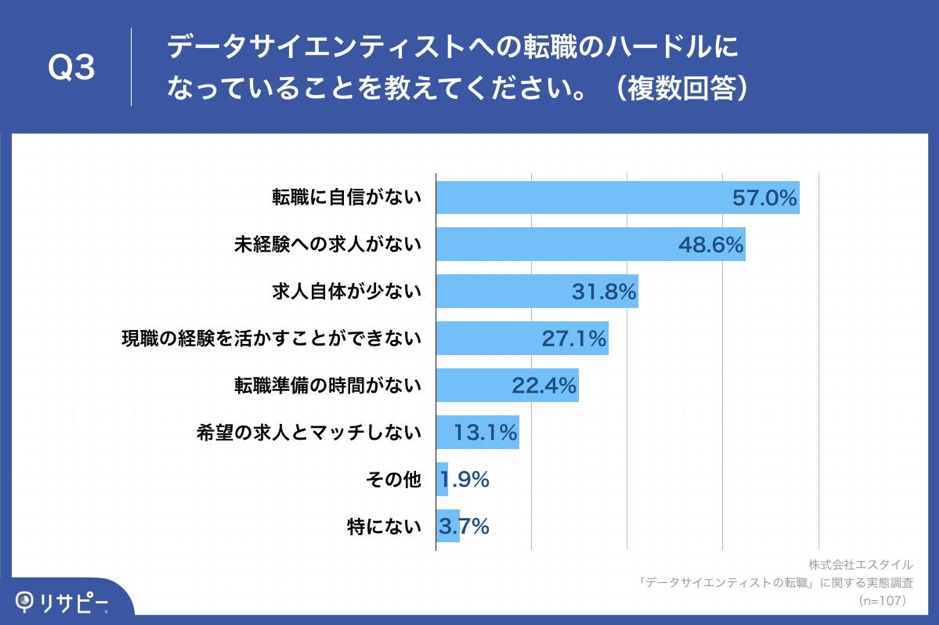 Q3.データサイエンティストへの転職のハードルになっていることを教えてください。（複数回答）