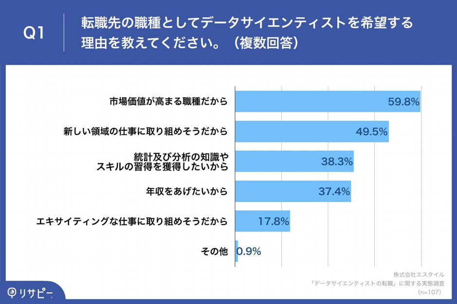 Q1.転職先の職種としてデータサイエンティストを希望する理由を教えてください。（複数回答）
