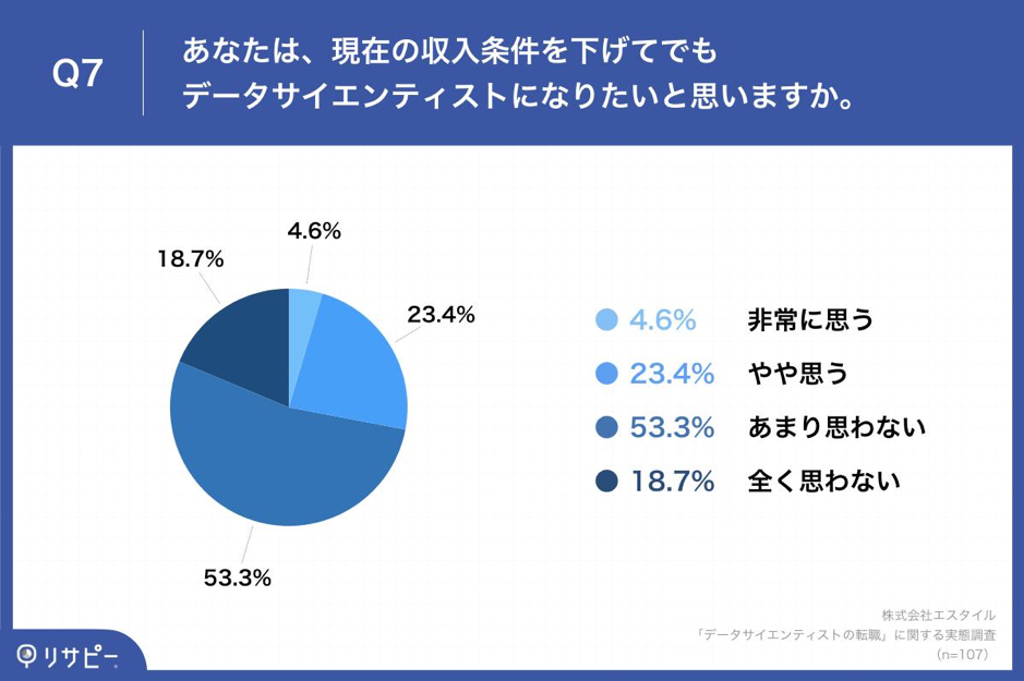 Q7.あなたは、現在の収入条件を下げてでもデータサイエンティストになりたいと思いますか。