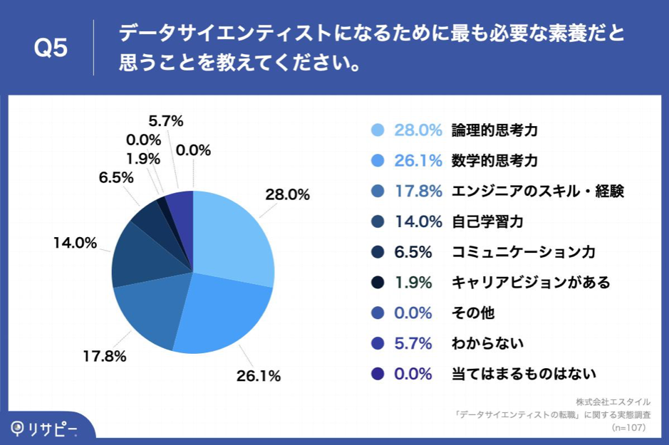 Q5.データサイエンティストになるために最も必要な素養だと思うことを教えてください。