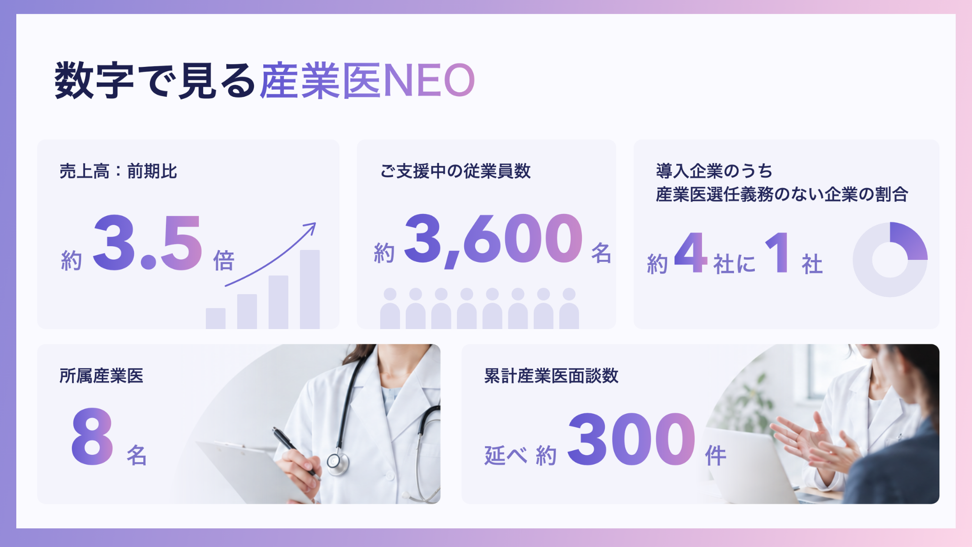 サービス開始から約1年半で約3,600名の産業保健を支援。産業医NEO（ネオ）のMIRAERA、創業3周年。