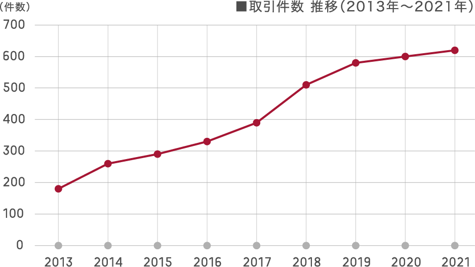 年々取引件数増加中