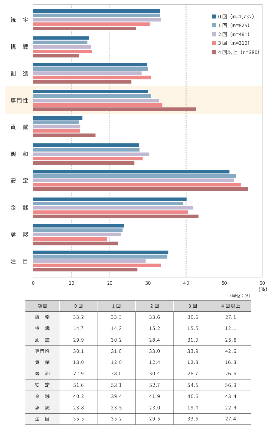 図表5：モチベーション・リソーストップ3の出現率 （転職回数別）
