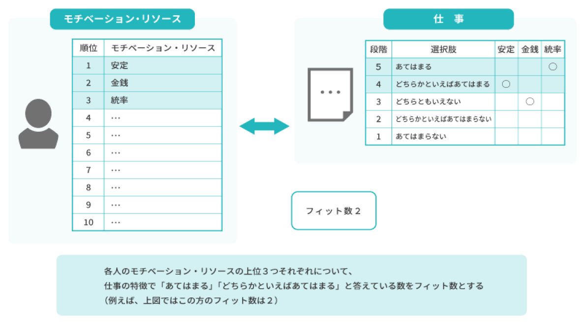図表8：フィット数の定義と例