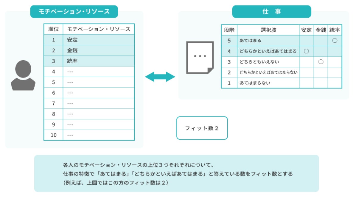 図表8:フィット数の定義と例