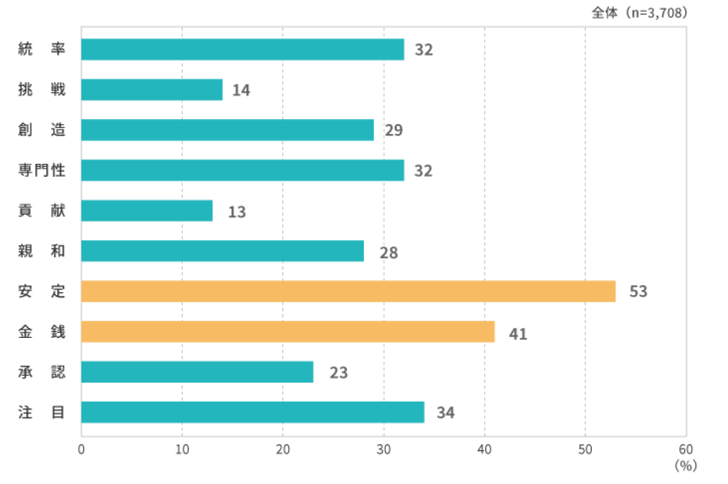 図表3：モチベーション・リソーストップ３の出現率 （回答者全体）