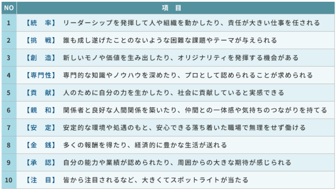 図表6：現在の仕事の特徴に関する質問項目