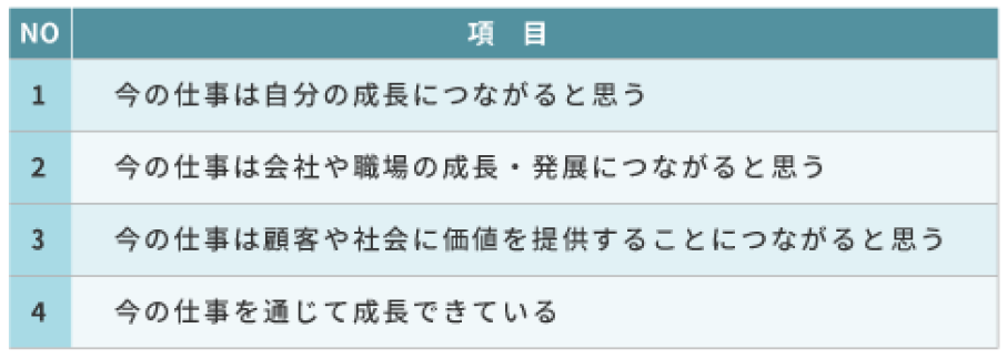 図表11：仕事へのエンゲージメントに関する質問項目