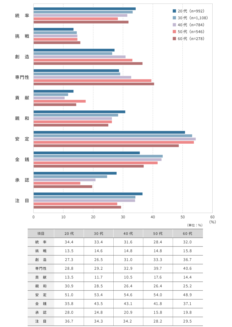 図表4：モチベーション・リソーストップ3の出現率 （年代別）