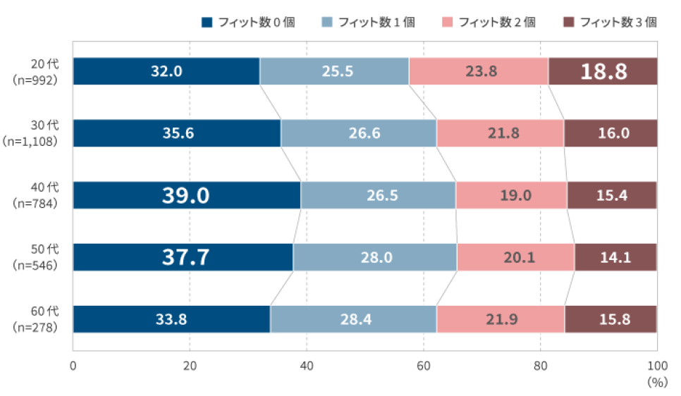 図表10：モチベーション・リソースと現在の仕事の特徴のフィット数の内訳（年代別）