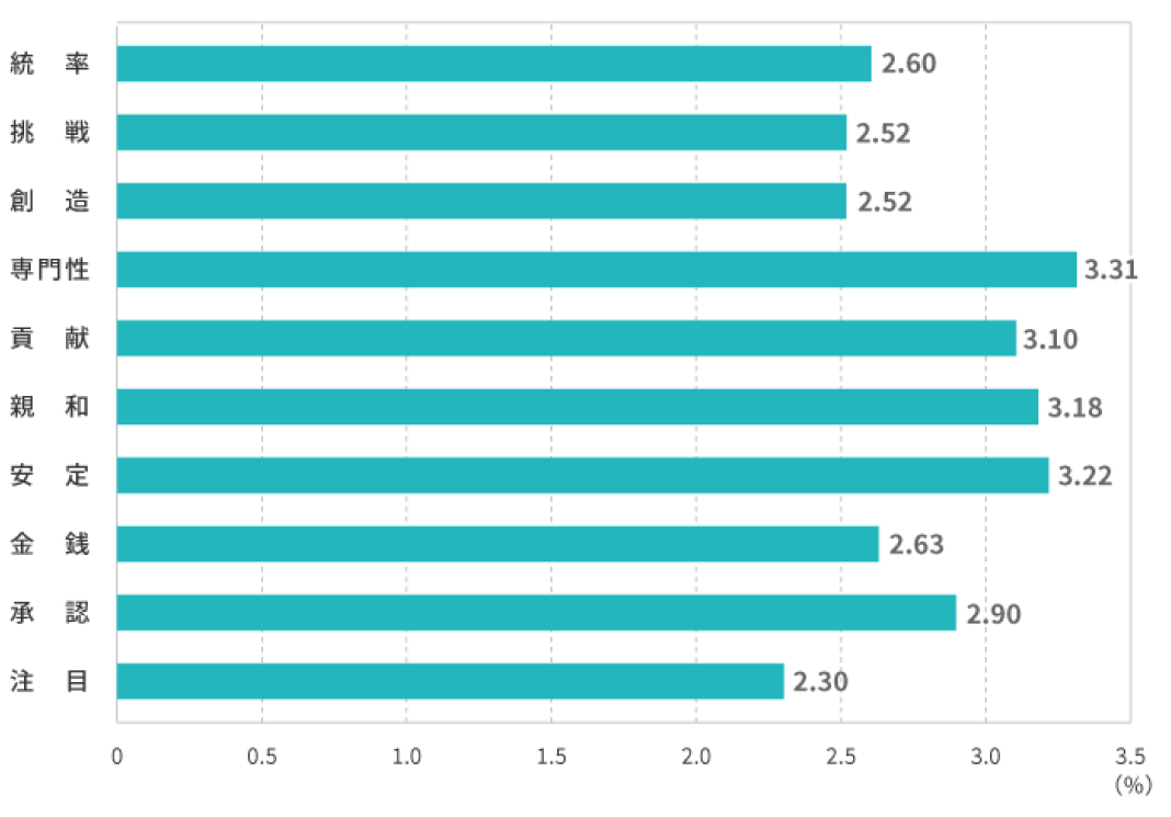 図表7：現在の仕事の特徴（回答者全体の平均値）