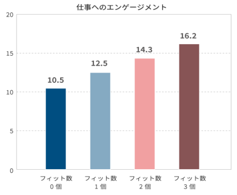 図表10：モチベーション・リソースと現在の仕事の特徴のフィット数の内訳（年代別）