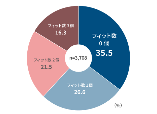 図表9：モチベーション・リソースと現在の仕事の特徴の フィット数（回答者全体）