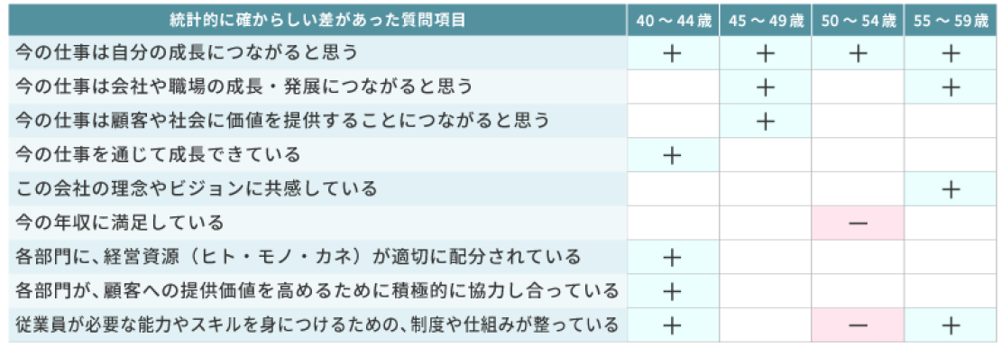 図表3：仕事や会社に対する認識の結果（年代別）