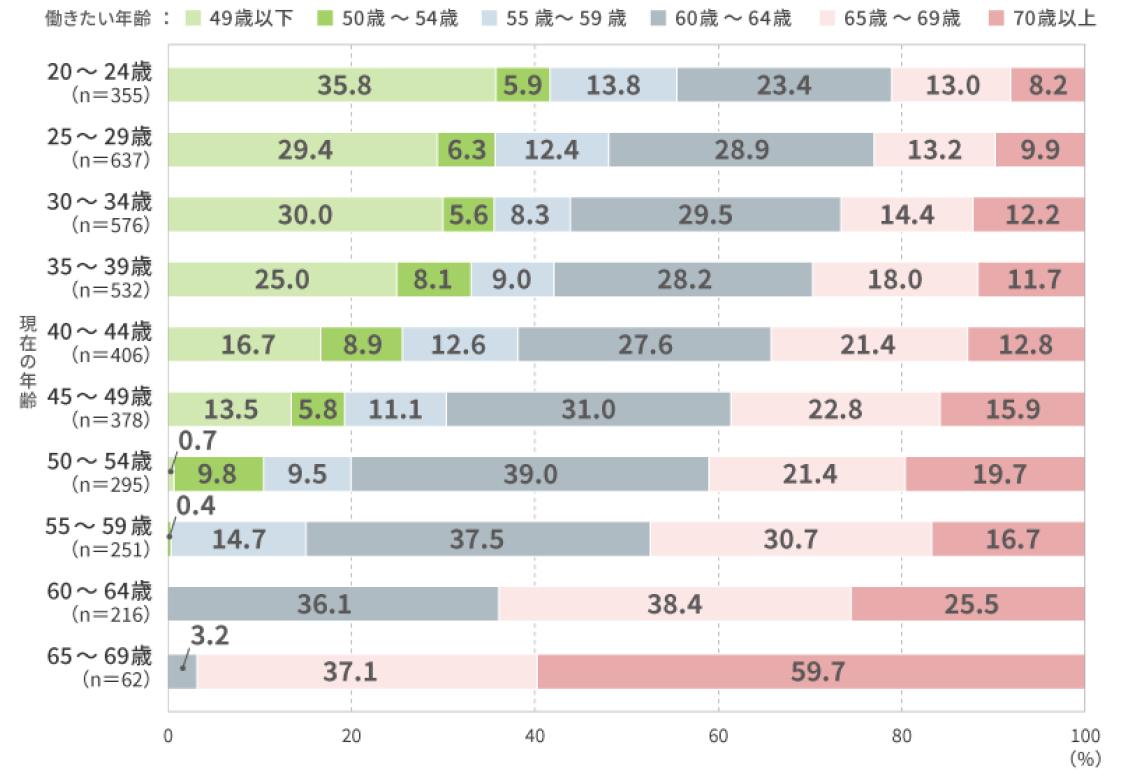 図表2：年齢別の「あなたは何歳まで働きたいと思いますか」の回答結果