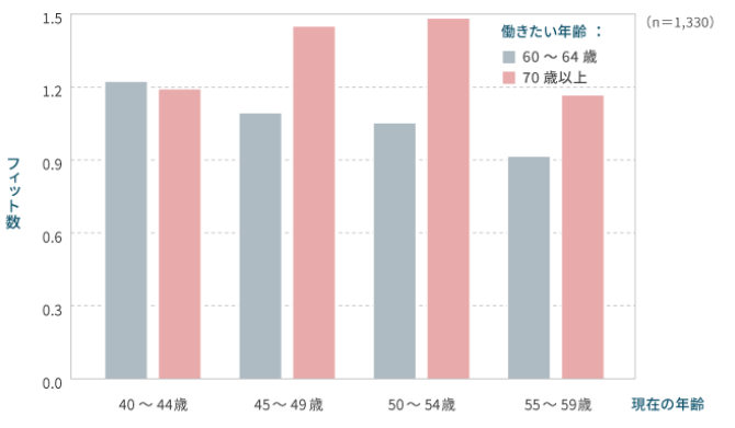 図表4：働き続けたい年齢とモチベーション・リソースのフィット数