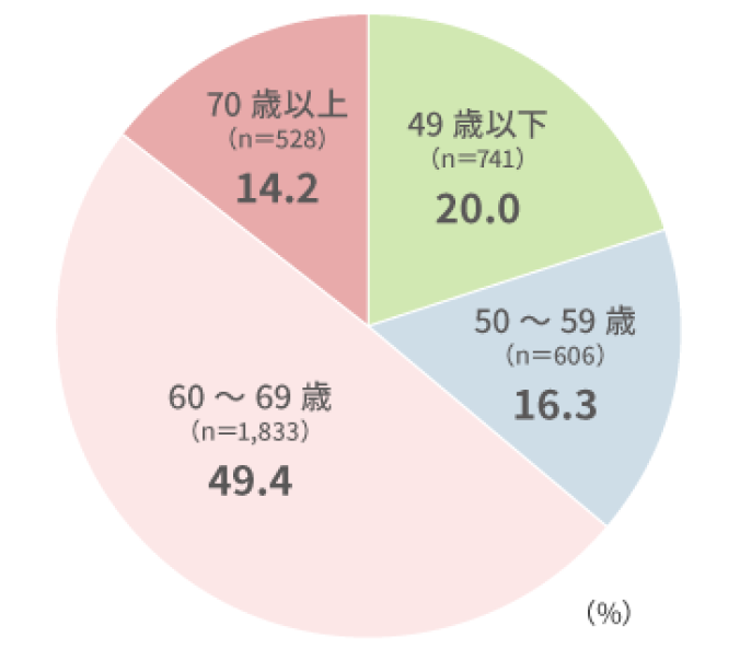 図表1：「あなたは何歳まで働きたいと思いますか」の回答結果
