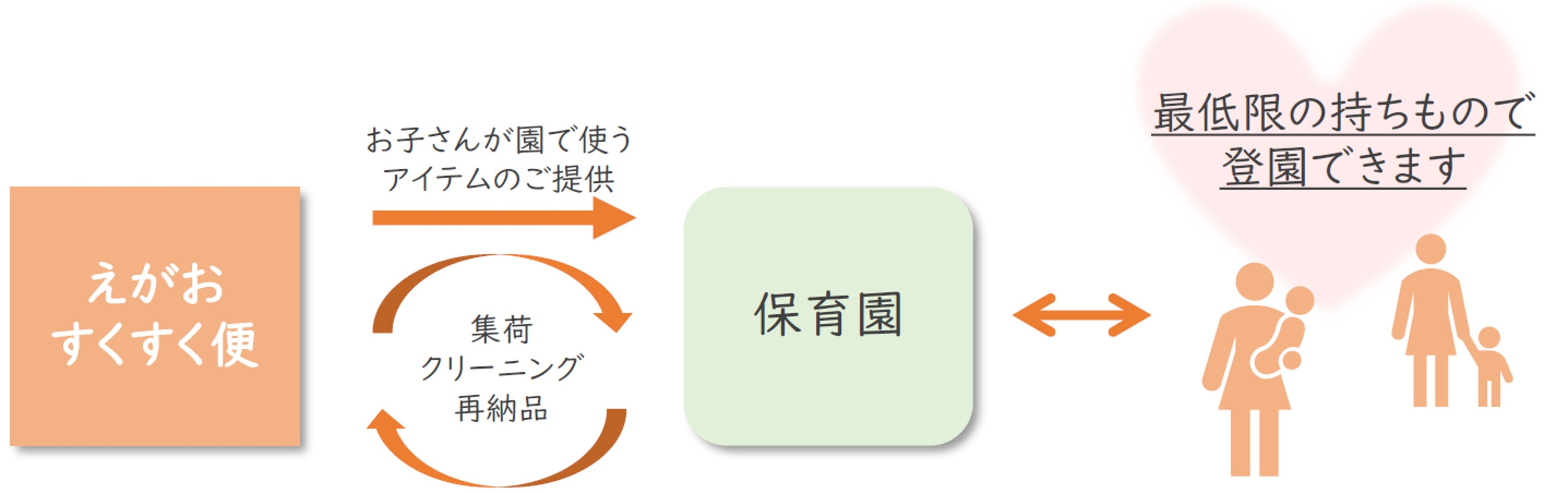 サービスの流れ