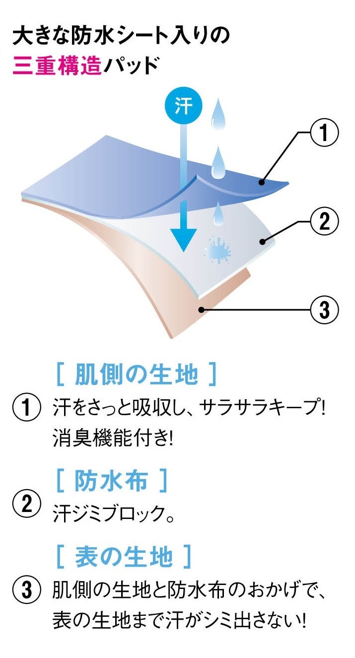 三層構造パッド