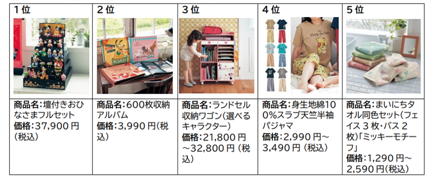 ベルメゾンのディズニーグッズ 22年の売れ筋ランキング トップ５ を発表 株式会社千趣会のプレスリリース