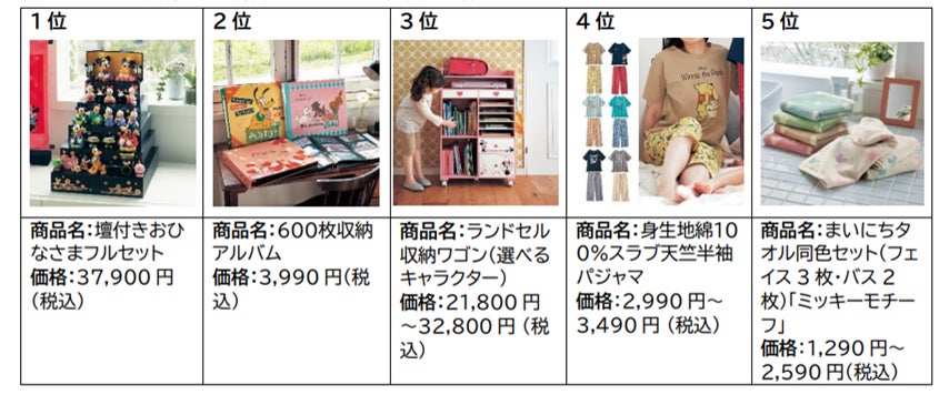 ベルメゾンのディズニーグッズ 22年の売れ筋ランキング トップ5 を発表 株式会社千趣会のプレスリリース ベルメゾンのディズニーグッズ 22年の売れ筋ランキング トップ5 を発表 株式会社千趣会のプレスリリース