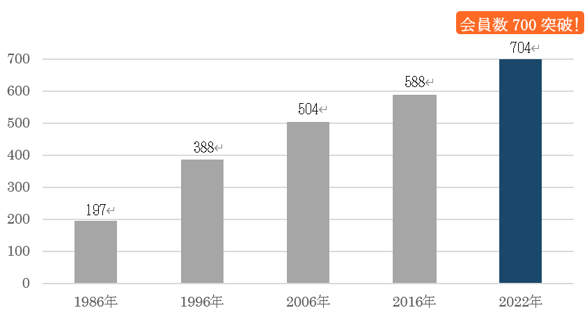 SAJ会員数の推移